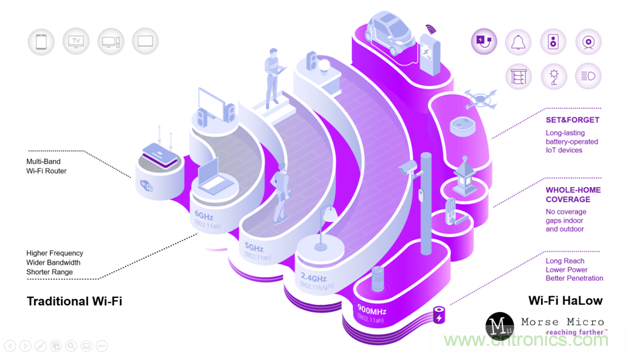 如何通过Wi-Fi HaLow使智能家居变得更加自动化？