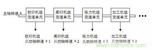 如何实现多伺服电机同步控制？