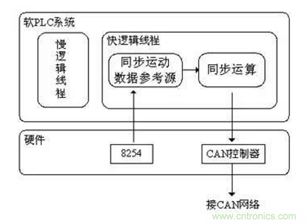 如何实现多伺服电机同步控制？