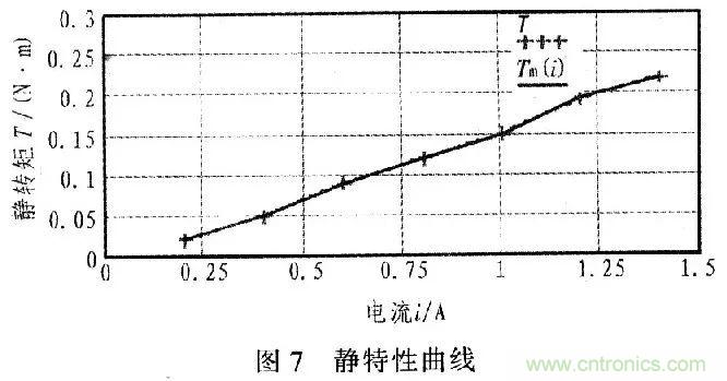 单片机控制步进电机PMW的驱动与放大 单片机控制步进电机PMW的驱动与放大