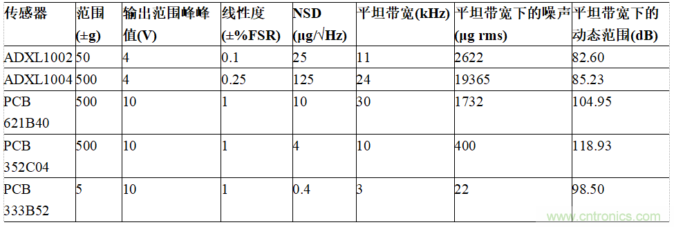 适用于IEPE传感器的24位数据采集系统