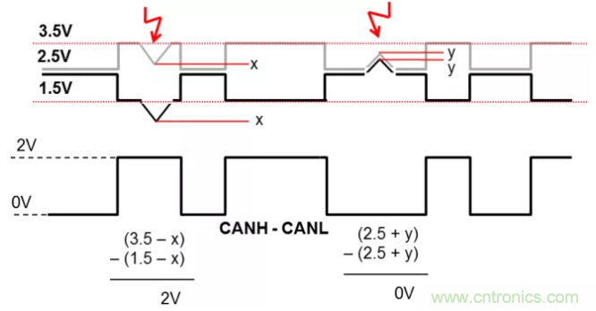 如何有效提高CAN总线抗干扰能力？
