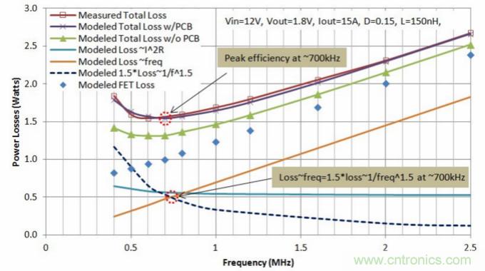 分析和仿真PCB交流电阻损耗，优化DrMOS核心电压