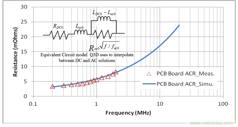 分析和仿真PCB交流电阻损耗，优化DrMOS核心电压