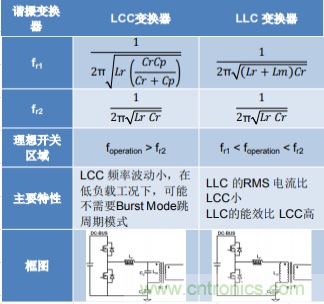 基于 LCC 拓扑的 2 相输入 300W AC-DC LED 电源 基于 LCC 拓扑的 2 相输入 300W AC-DC LED 电源