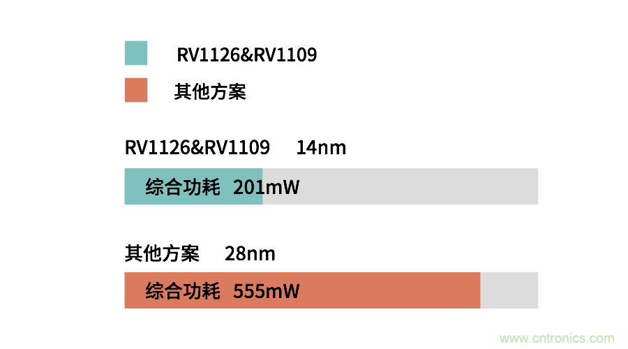 瑞芯微RV1126／RV1109 有效解决电池类安防产品痛点