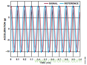 10kHz MEMS加速度计，提供4mA至20mA输出，适合状态监控应用