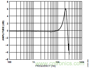 10kHz MEMS加速度计，提供4mA至20mA输出，适合状态监控应用