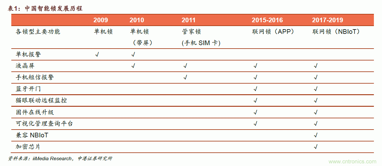 地磁传感器如何为智能门锁赋能？