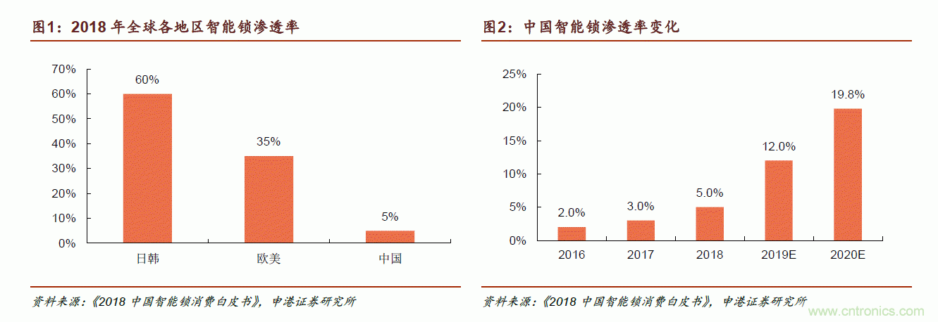 地磁传感器如何为智能门锁赋能？
