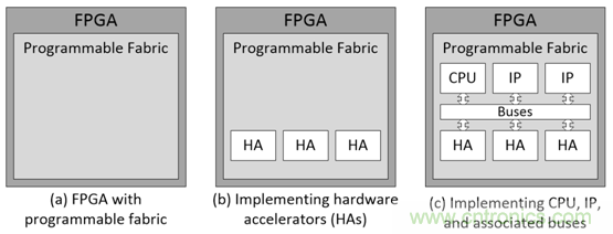 莱迪思Propel帮助设计人员快速创建基于处理器的系统 莱迪思Propel帮助设计人员快速创建基于处理器的系统