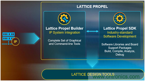 莱迪思Propel帮助设计人员快速创建基于处理器的系统 莱迪思Propel帮助设计人员快速创建基于处理器的系统