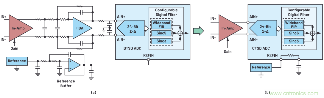 CTSD ADC—第1部分:如何改进精密ADC信号链设计