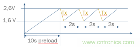 安森美的射频技术和持续能量采集器结合，用于填补智能传感器所产生的能源需求缺口