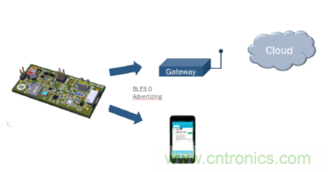 安森美的射频技术和持续能量采集器结合，用于填补智能传感器所产生的能源需求缺口