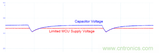 安森美的射频技术和持续能量采集器结合，用于填补智能传感器所产生的能源需求缺口