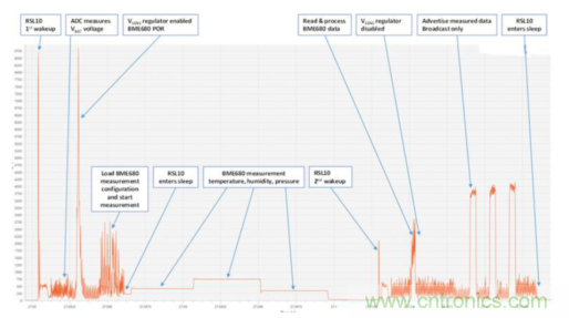 安森美的射频技术和持续能量采集器结合，用于填补智能传感器所产生的能源需求缺口