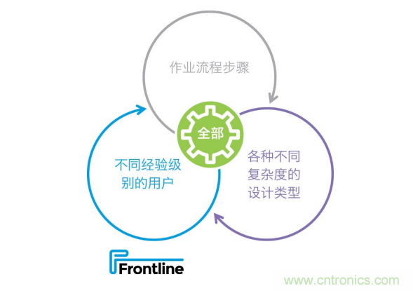 Frontline推出新的PCB工艺规划解决方案，可加快产品上市，提高工厂产量