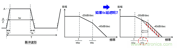 EMC基础知识：频谱基础
