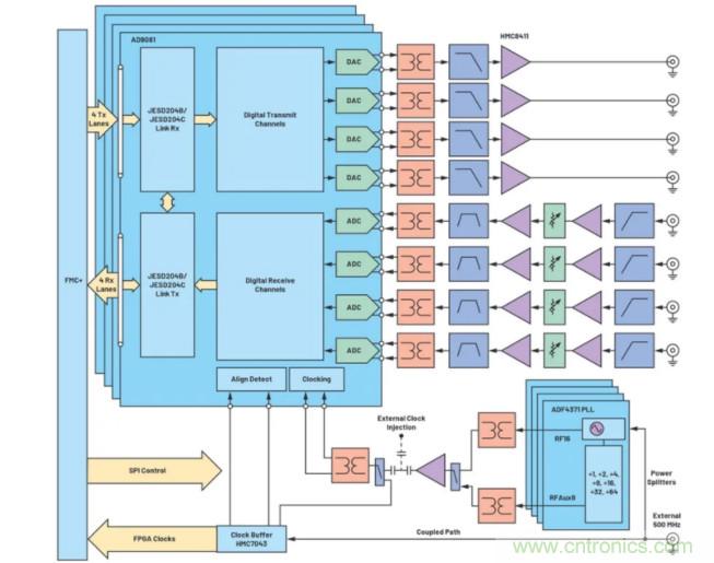 解决天线设计挑战，新型多通道RF到数据开发平台应运而生