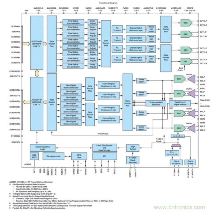 解决天线设计挑战，新型多通道RF到数据开发平台应运而生