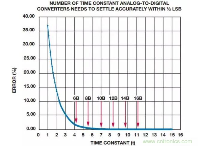 如何为你的设计选一个正确的转换器？