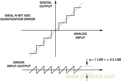如何为你的设计选一个正确的转换器？