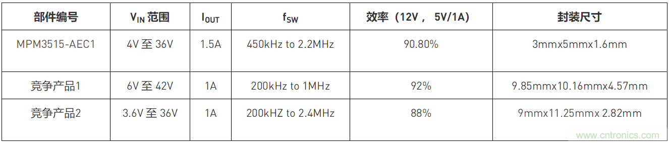 MPM3515-AEC1汽车电源?？榧蚪? width=