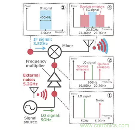 【干货分享】5G中的噪声发生和抑制措施 【干货分享】5G中的噪声发生和抑制措施
