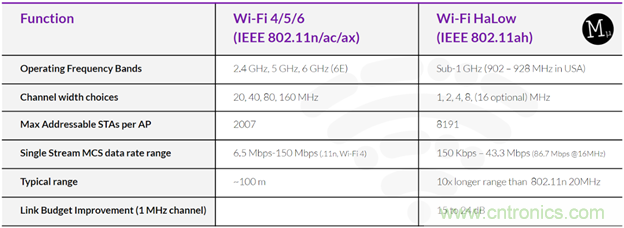 如何利用Wi-Fi Halow技术，构建智能、可持续的能源基础设施