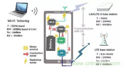 5GHz频段的噪声问题/噪声抑制解决方案 5GHz频段的噪声问题/噪声抑制解决方案
