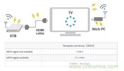 5GHz频段的噪声问题/噪声抑制解决方案 5GHz频段的噪声问题/噪声抑制解决方案