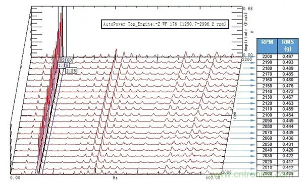 阶次的相位、提取与叠加