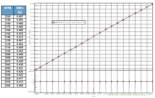 阶次的相位、提取与叠加
