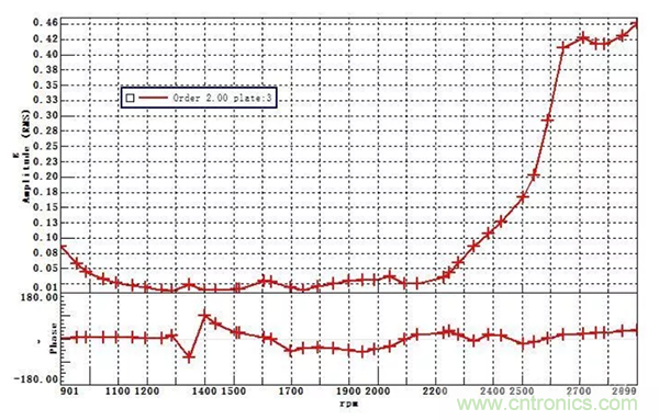 阶次的相位、提取与叠加