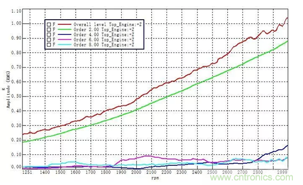 阶次的相位、提取与叠加