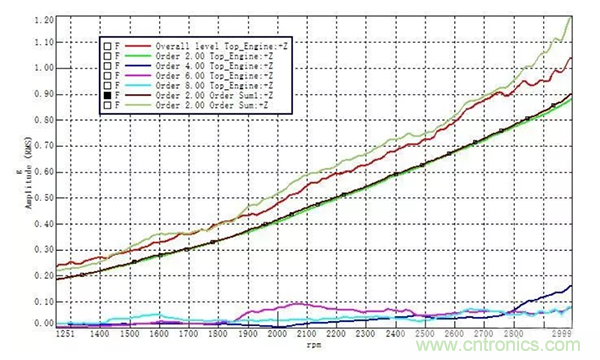 阶次的相位、提取与叠加