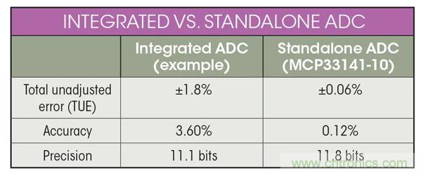 集成ADC与独立ADC：如何评估使用哪种模拟技术可以满足你的应用需求？