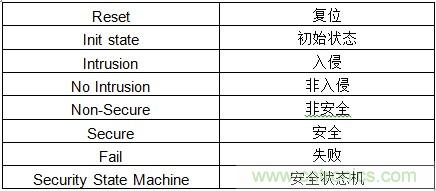 物联网时代如何才能确保SoC的安全