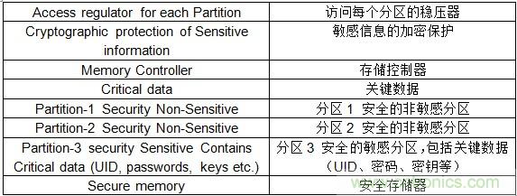 物联网时代如何才能确保SoC的安全