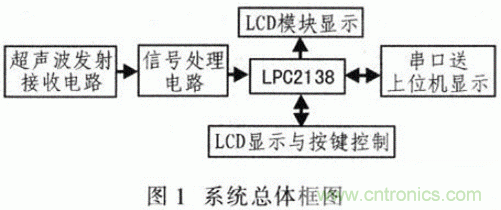 基于μC/OS-Ⅱ的高精度超声波测距系统设计 基于μC/OS-Ⅱ的高精度超声波测距系统设计