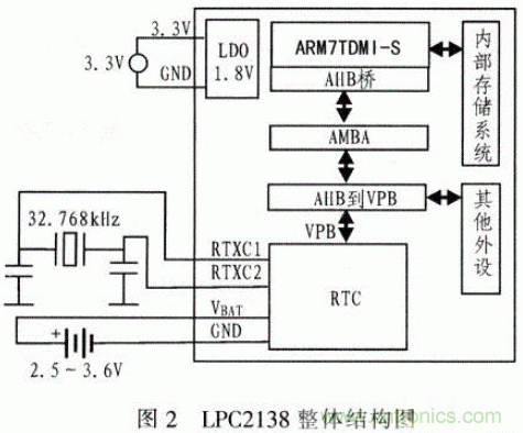 基于μC/OS-Ⅱ的高精度超声波测距系统设计 基于μC/OS-Ⅱ的高精度超声波测距系统设计