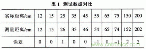 基于μC/OS-Ⅱ的高精度超声波测距系统设计 基于μC/OS-Ⅱ的高精度超声波测距系统设计