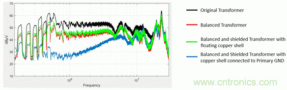 反激变换器变压器EMI设计的通用方法 反激变换器变压器EMI设计的通用方法