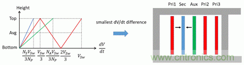 反激变换器变压器EMI设计的通用方法 反激变换器变压器EMI设计的通用方法