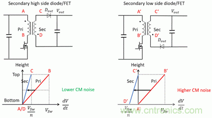 反激变换器变压器EMI设计的通用方法 反激变换器变压器EMI设计的通用方法