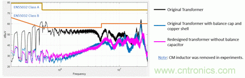 反激变换器变压器EMI设计的通用方法 反激变换器变压器EMI设计的通用方法