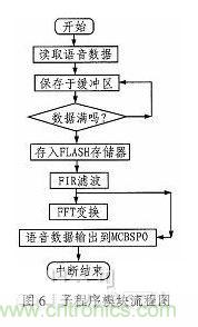 基于DSP芯片的音频信号滤波系统设计