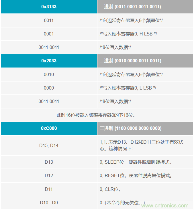 如何将这两款器件的输出编程为5 MHz？看了你就明白了