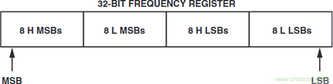 如何将这两款器件的输出编程为5 MHz？看了你就明白了